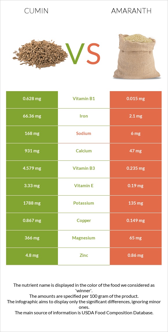 Cumin vs Amaranth infographic