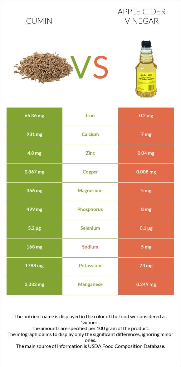 Cumin vs Apple cider vinegar infographic