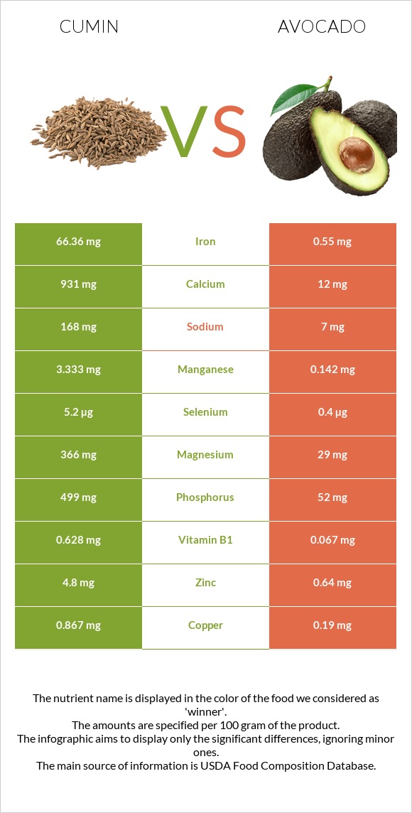 Cumin vs Avocado infographic