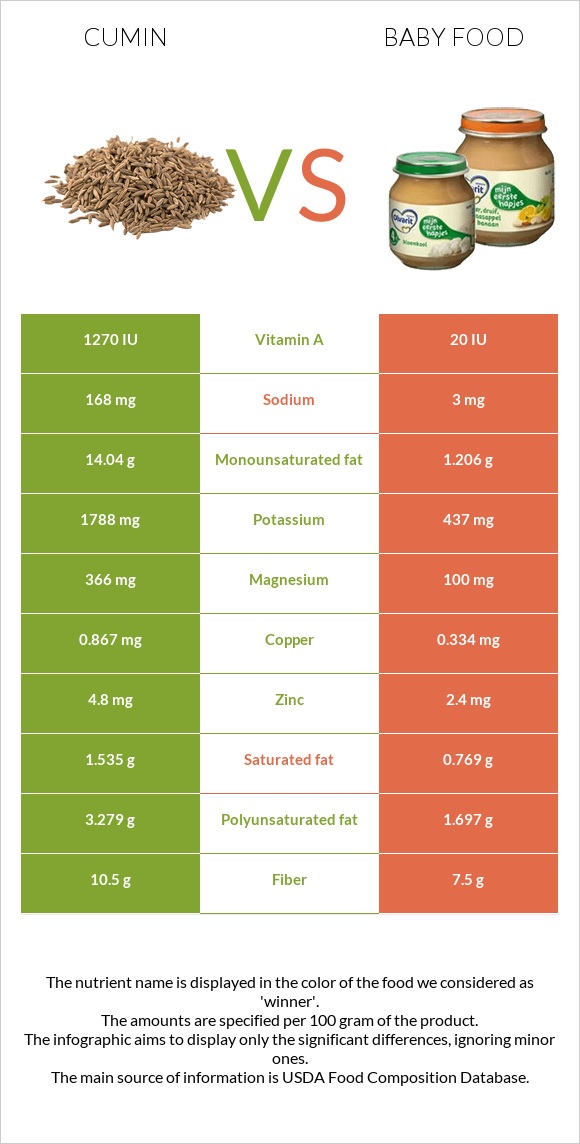Cumin vs Baby food infographic