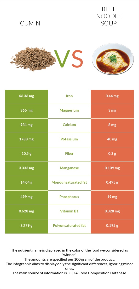 Չաման vs Տավարի մսով և լապշայով ապուր infographic