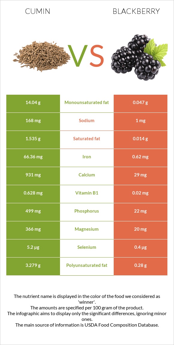 Cumin vs Blackberry infographic