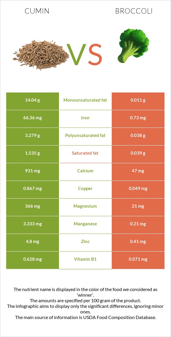 Cumin vs Broccoli infographic