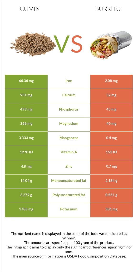 Cumin vs Burrito infographic