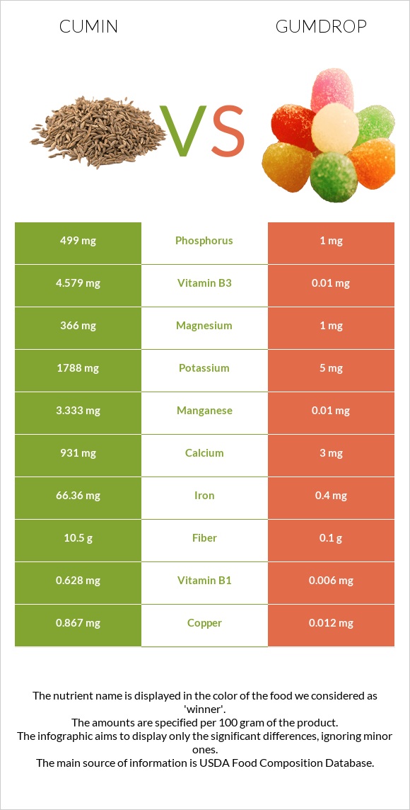 Cumin vs Gumdrop infographic