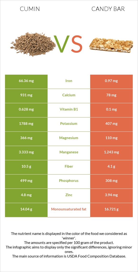 Cumin vs Candy bar infographic