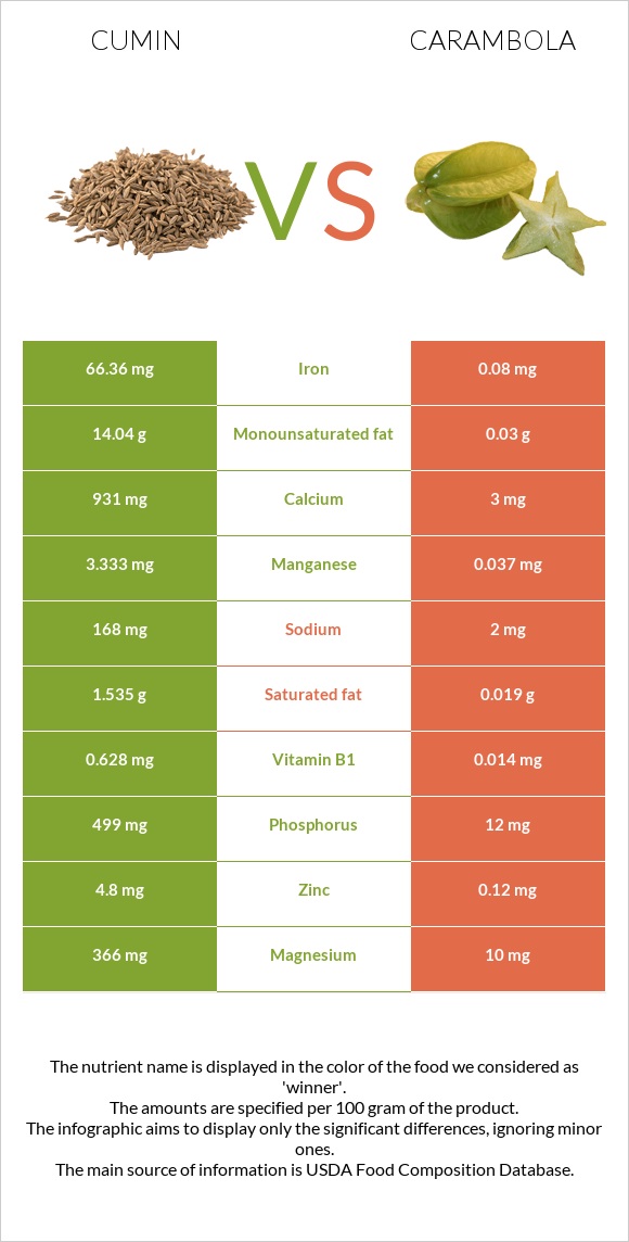 Չաման vs Carambola infographic