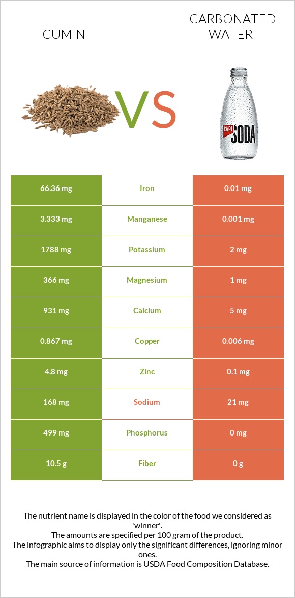 Cumin vs Carbonated water infographic