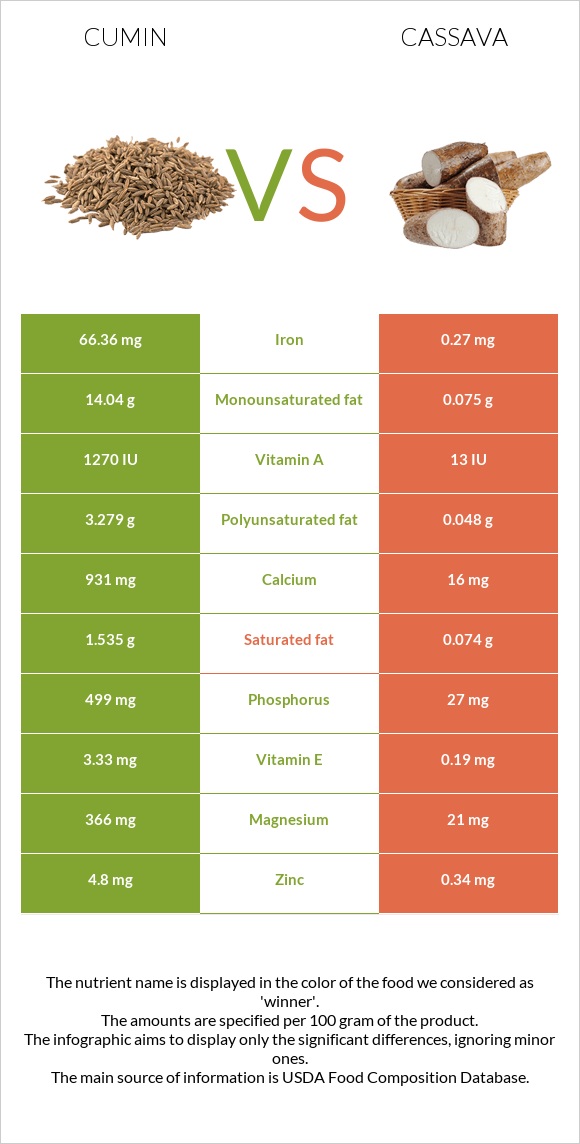 Cumin vs Cassava infographic