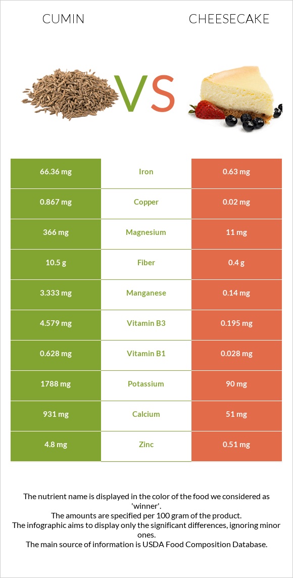 Cumin vs Cheesecake infographic