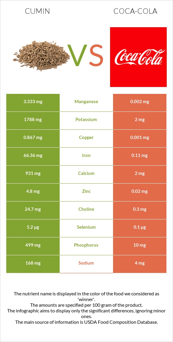 Cumin vs Coca-Cola infographic