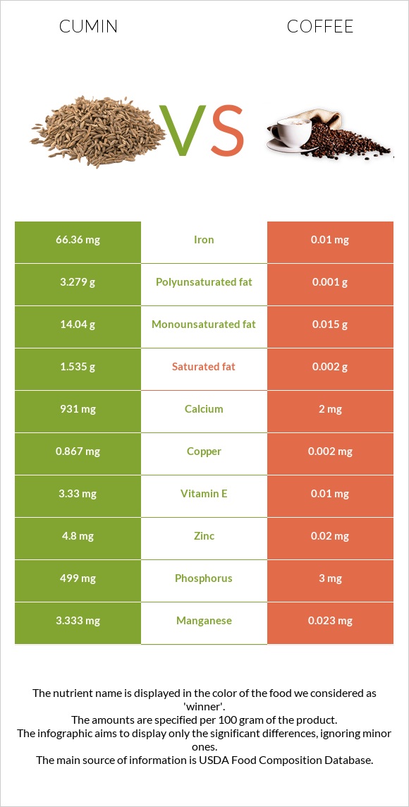 Cumin vs Coffee infographic