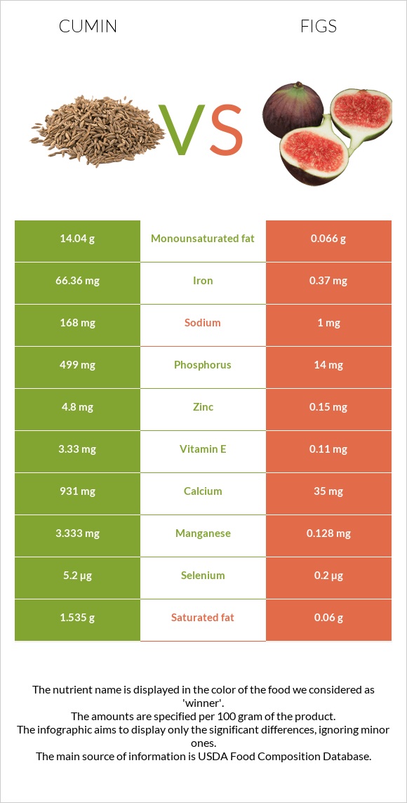 Cumin vs Figs infographic