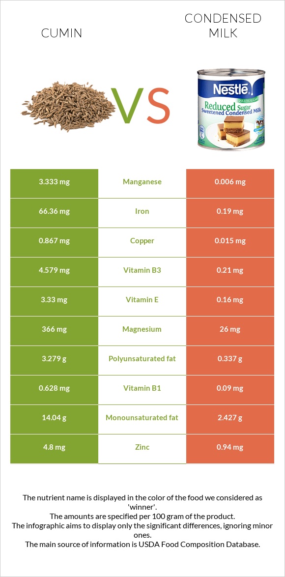 Cumin vs Condensed milk infographic