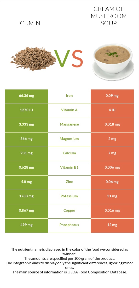 Cumin vs Cream of mushroom soup infographic