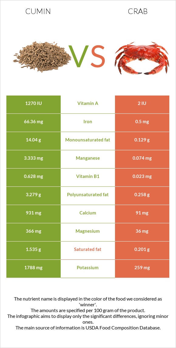 Cumin vs Crab infographic