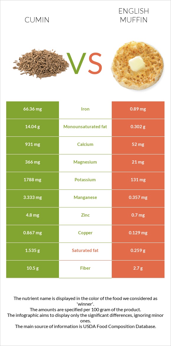 Cumin vs English muffin infographic