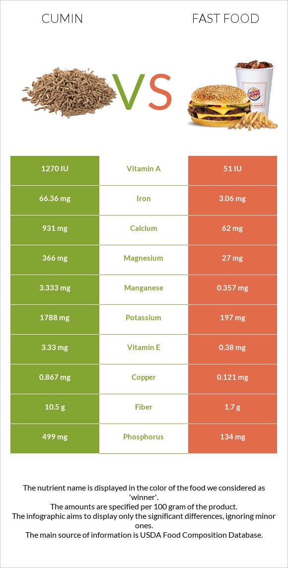 Cumin vs Fast food infographic