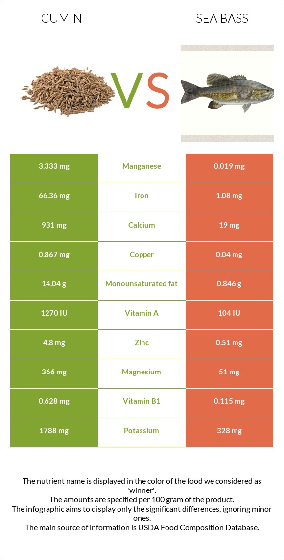 Cumin vs Sea bass infographic