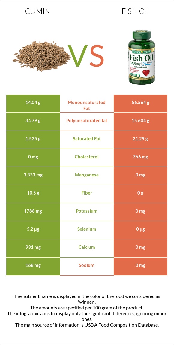 Cumin vs Fish oil infographic