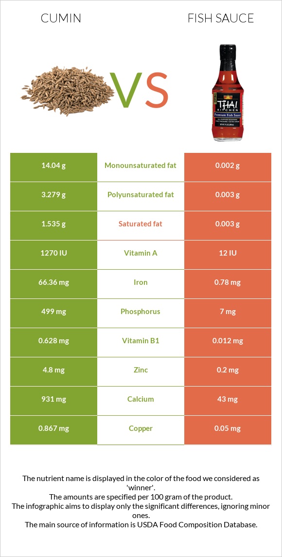 Չաման vs Ձկան սոուս infographic