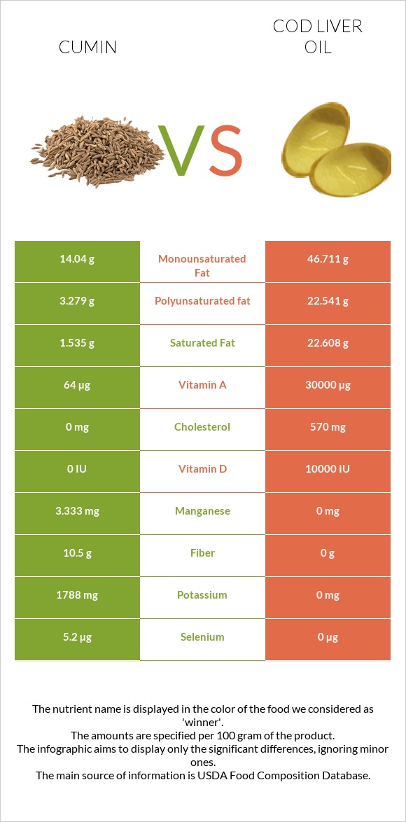 Cumin vs Cod liver oil infographic