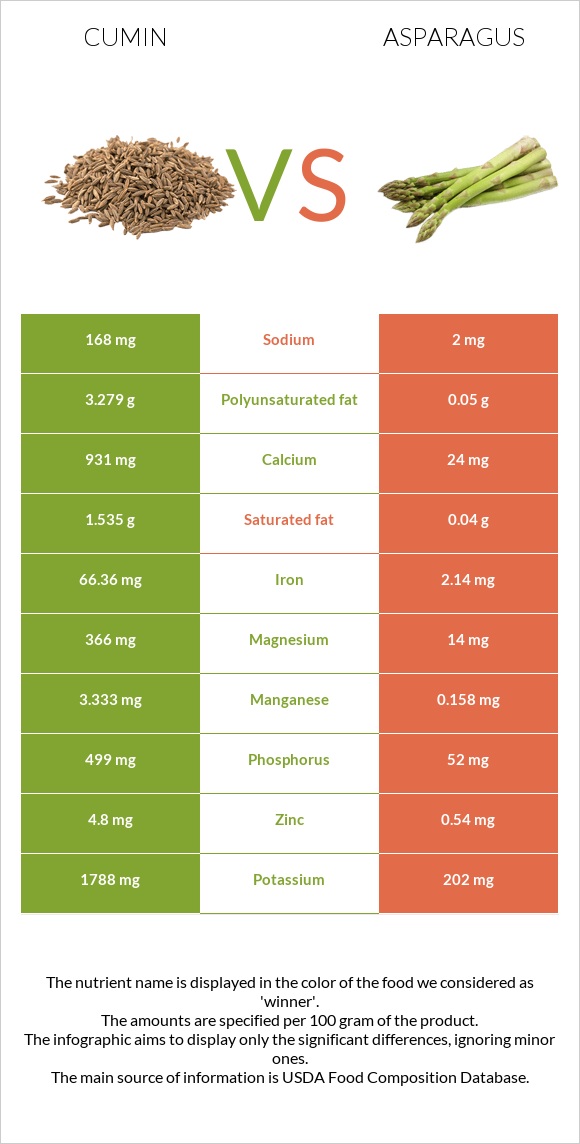 Cumin vs Asparagus infographic