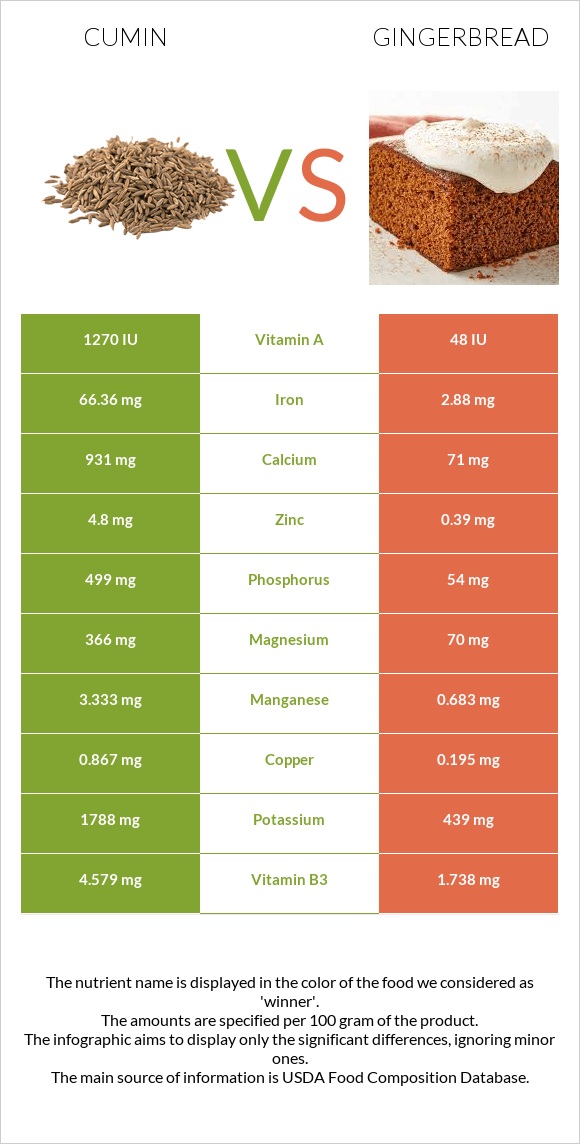 Չաման vs Մեղրաբլիթ infographic