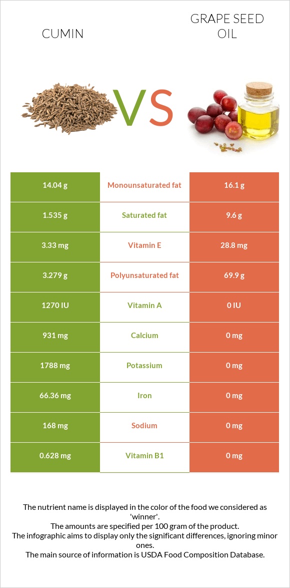 Cumin vs Grape seed oil infographic