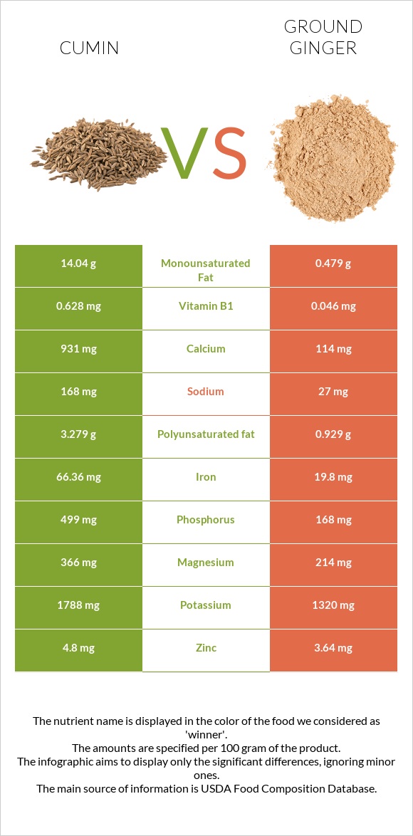 Չաման vs Աղացած կոճապղպեղ infographic