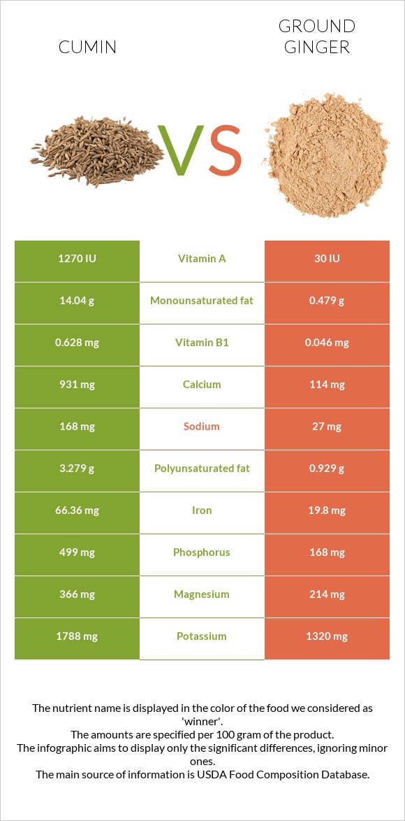 Cumin vs Ground ginger infographic