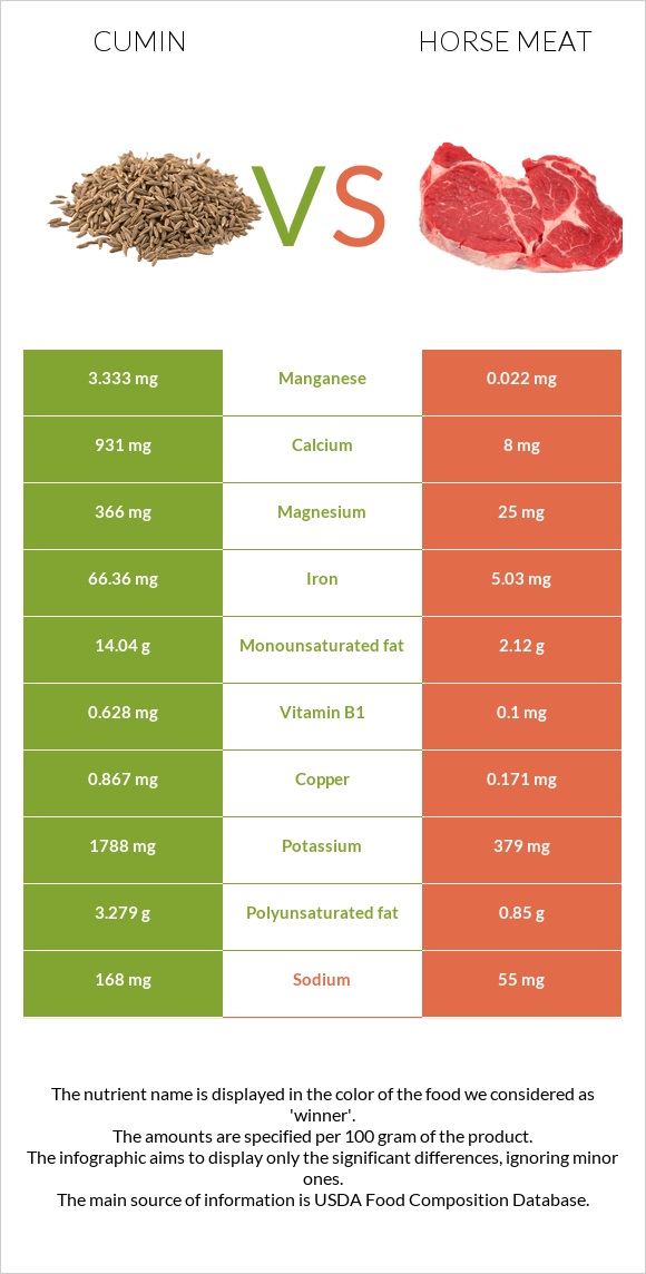 Cumin vs Horse meat infographic