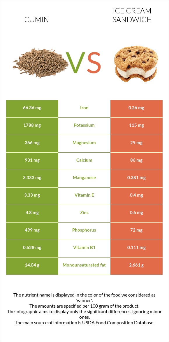 Cumin vs Ice cream sandwich infographic