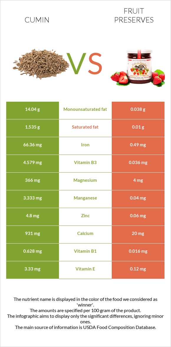 Cumin vs Fruit preserves infographic