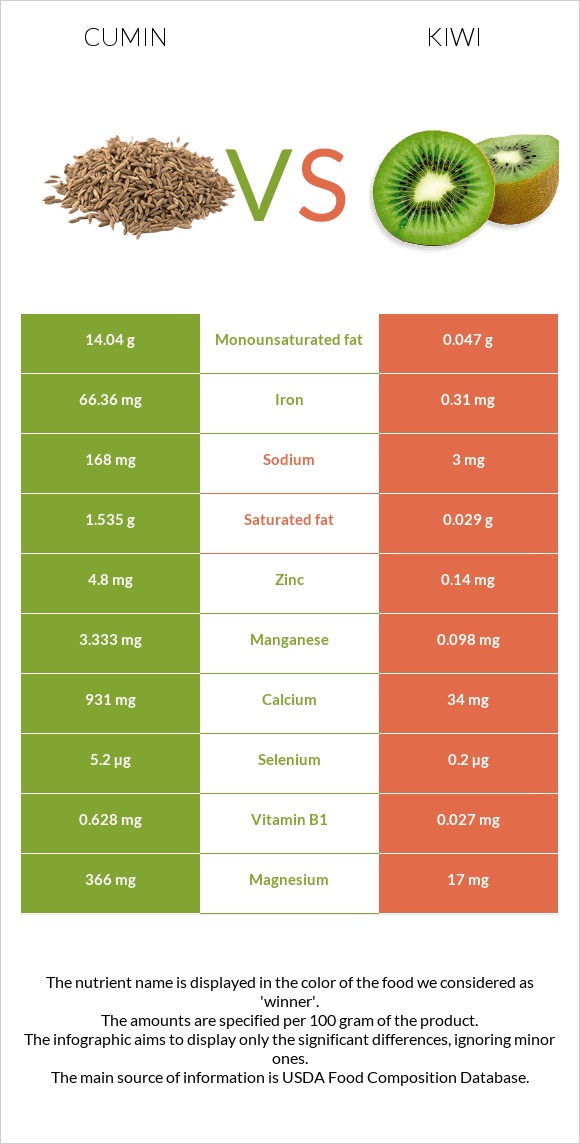 Cumin vs Kiwi infographic