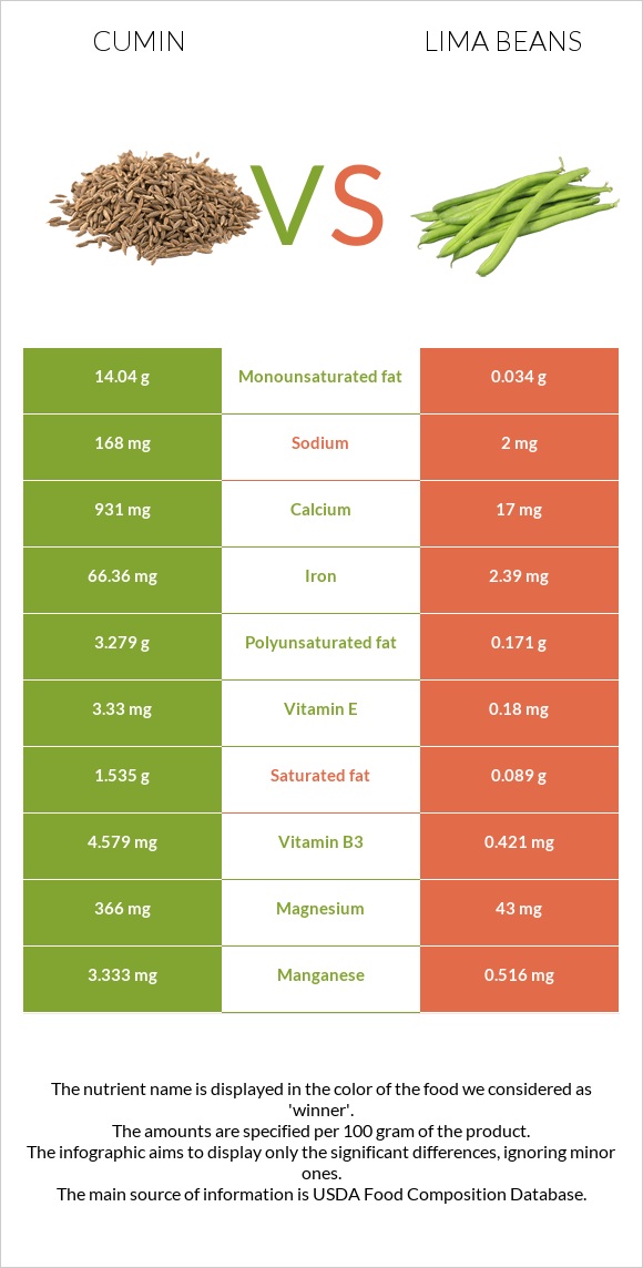 Չաման vs Lima bean infographic