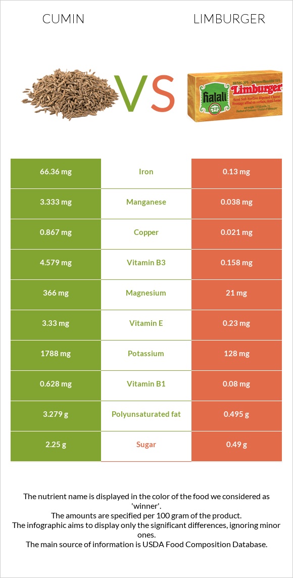 Cumin vs Limburger infographic