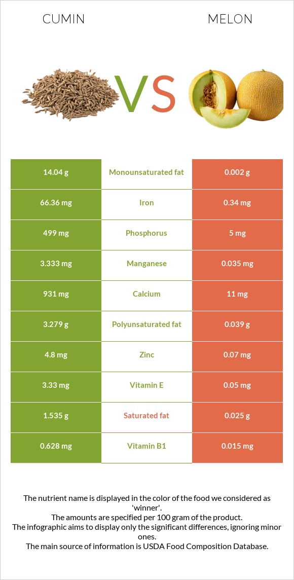 Cumin vs Melon infographic