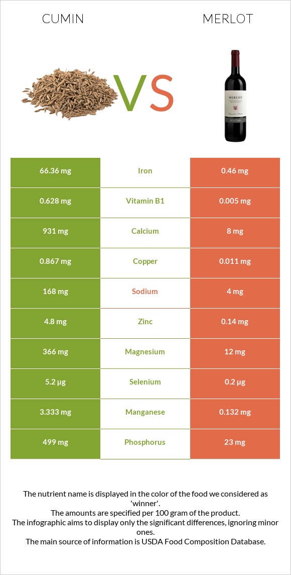 Cumin vs Merlot infographic