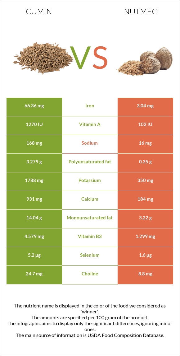 Cumin vs Nutmeg infographic