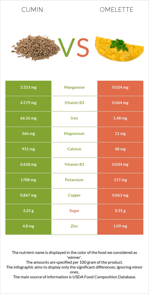 Cumin vs Omelette infographic