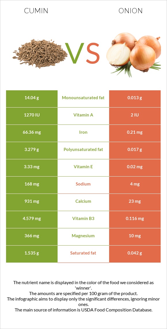 Cumin vs Onion infographic