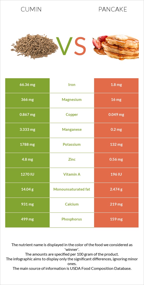 Cumin vs Pancake infographic