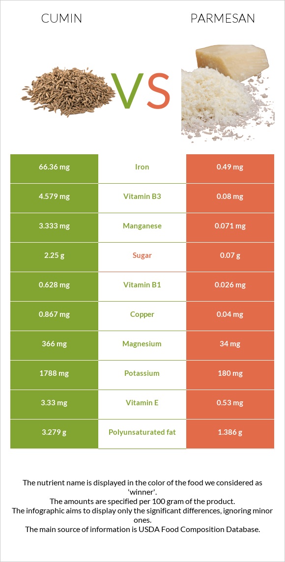 Չաման vs Պարմեզան infographic