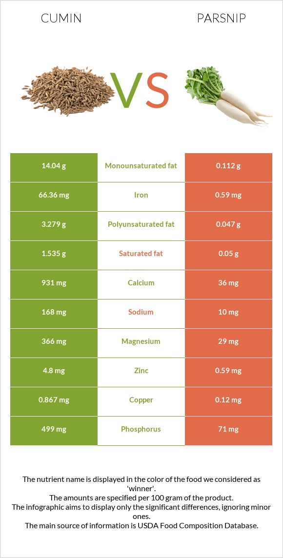 Չաման vs Վայրի գազար infographic