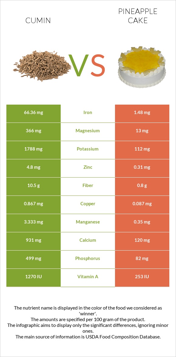 Cumin vs Pineapple cake infographic