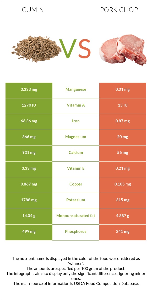 Չաման vs Pork chop infographic