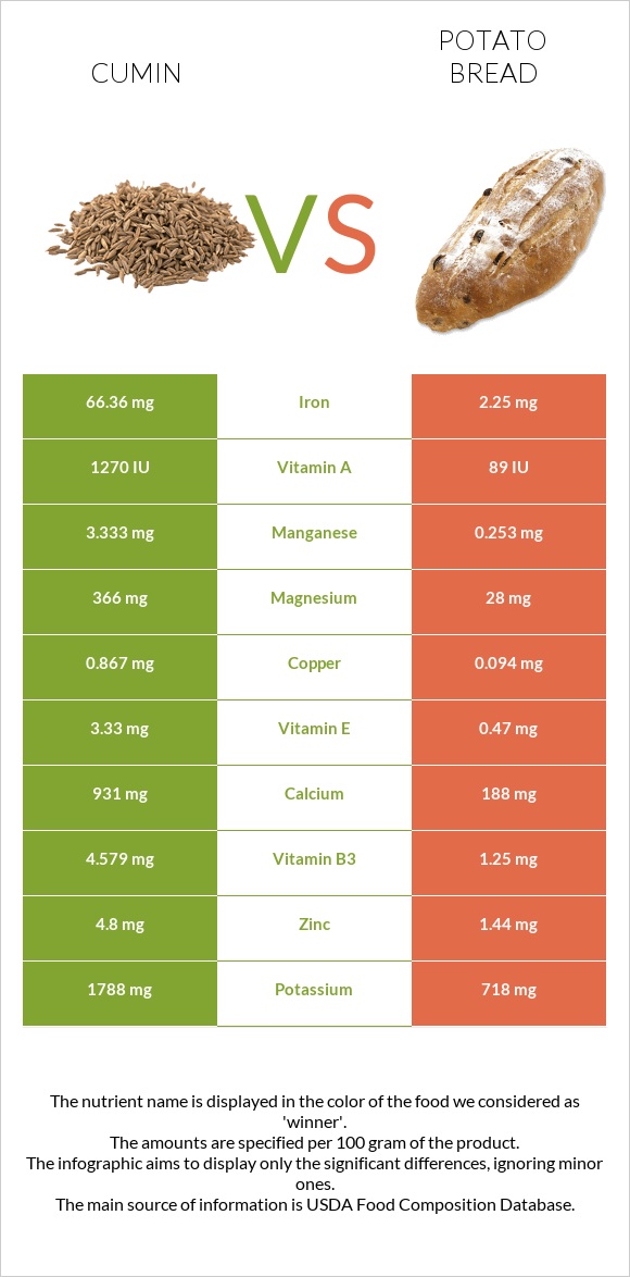 Cumin vs Potato bread infographic