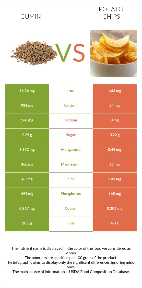 Չաման vs Կարտոֆիլային չիպս infographic