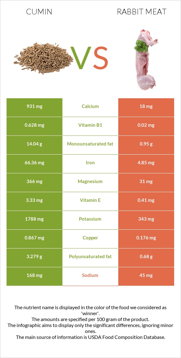 Cumin vs Rabbit Meat infographic